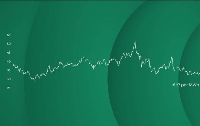 Gasprijs zakt naar laagste niveau in drie jaar, energierekening blijft hoog