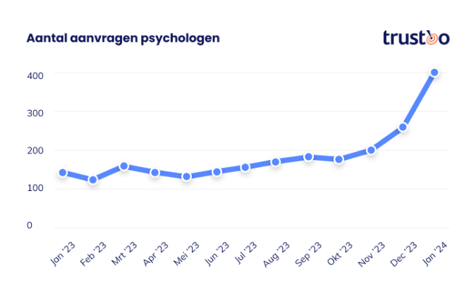Nederlanders zochten vaker psychologische hulp in 2023
